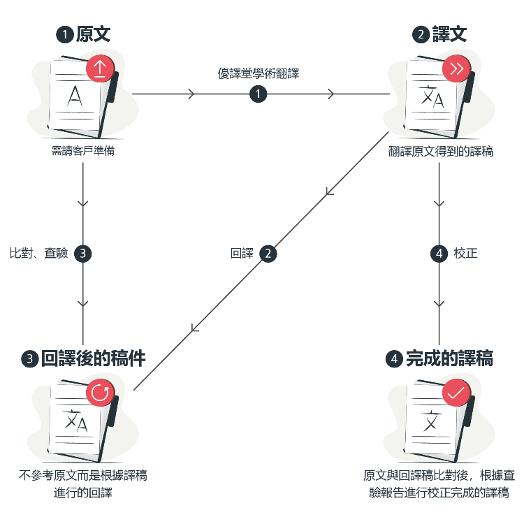 Back Translation Process