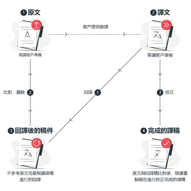 Back Translation Process