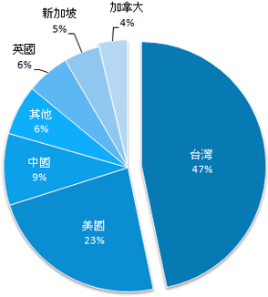 英語翻譯人員，英文論文翻譯來自台灣，美國，英國專家、學術論文翻譯